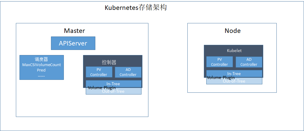 如何理解Kubernetes存储体系