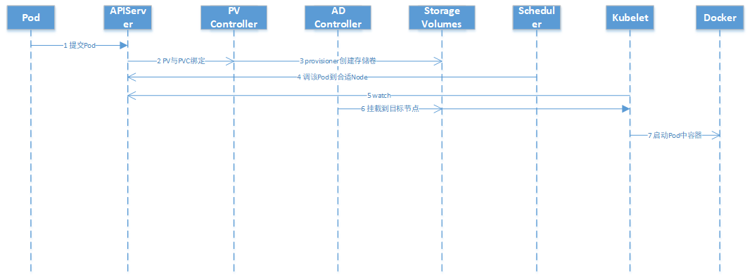 如何理解Kubernetes存储体系