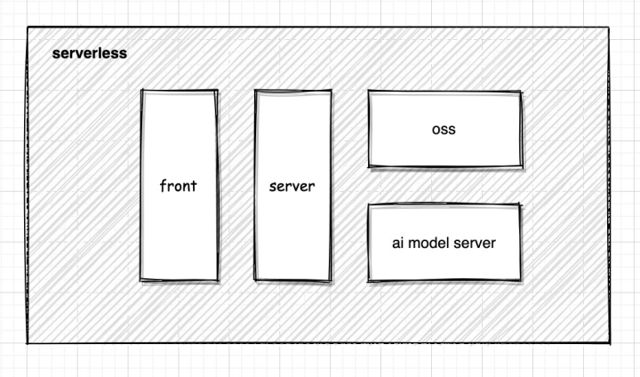 如何用Serverless优雅地实现图片艺术化应用