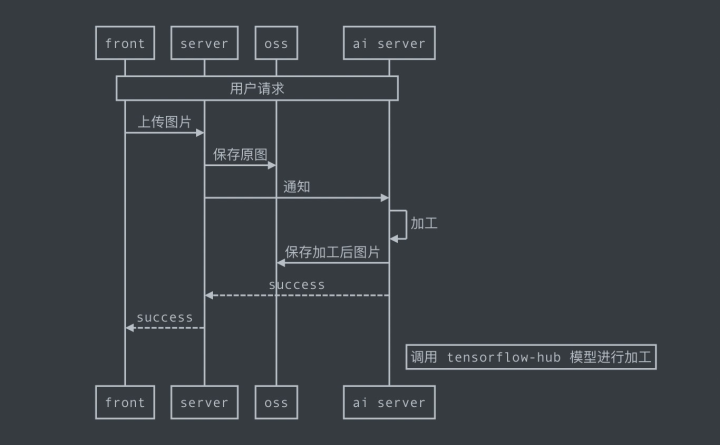 如何用Serverless优雅地实现图片艺术化应用