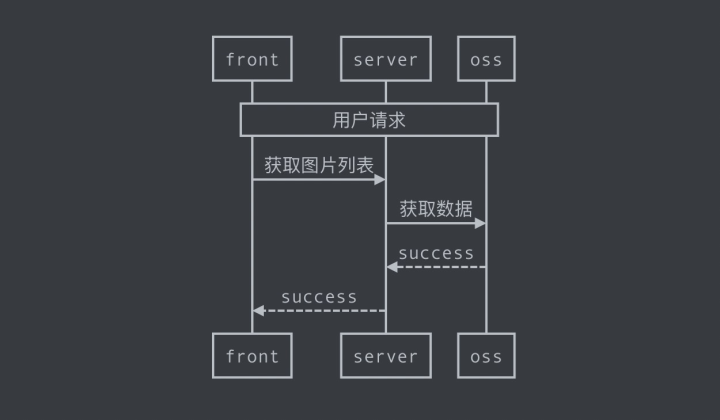 如何用Serverless优雅地实现图片艺术化应用