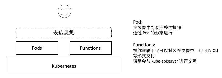 Kubernetes如何在yaml中编程