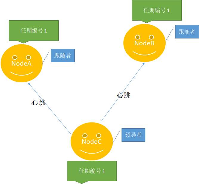 Raft算法概念是什么