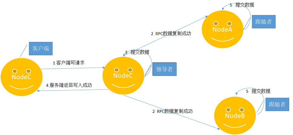 Raft算法概念是什么