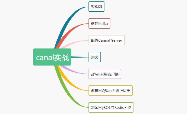 怎么实现MySQL与Redis数据同步