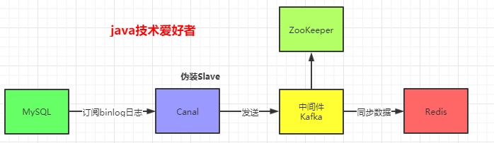 怎么实现MySQL与Redis数据同步