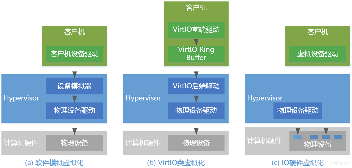 什么是IO设备虚拟化