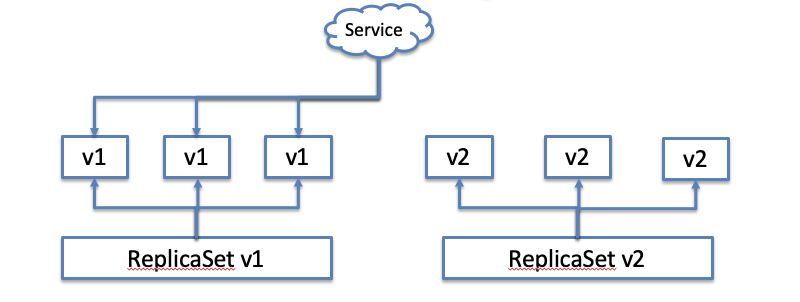 利用Kubernetes实现各种应用