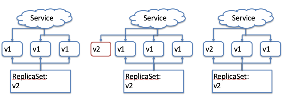 利用Kubernetes实现各种应用