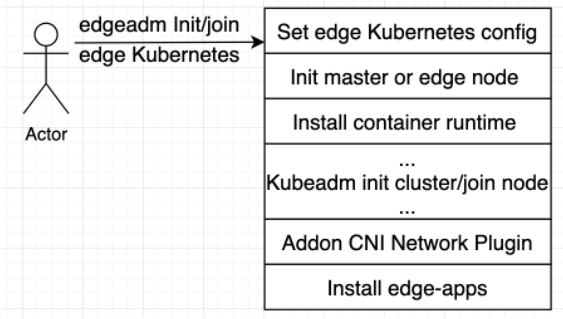怎么用edgeadm一键安装边缘K8s集群和原生K8s集群