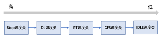 Linux中内核调度器如何初始化