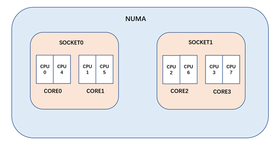 Linux中內(nèi)核調(diào)度器如何初始化