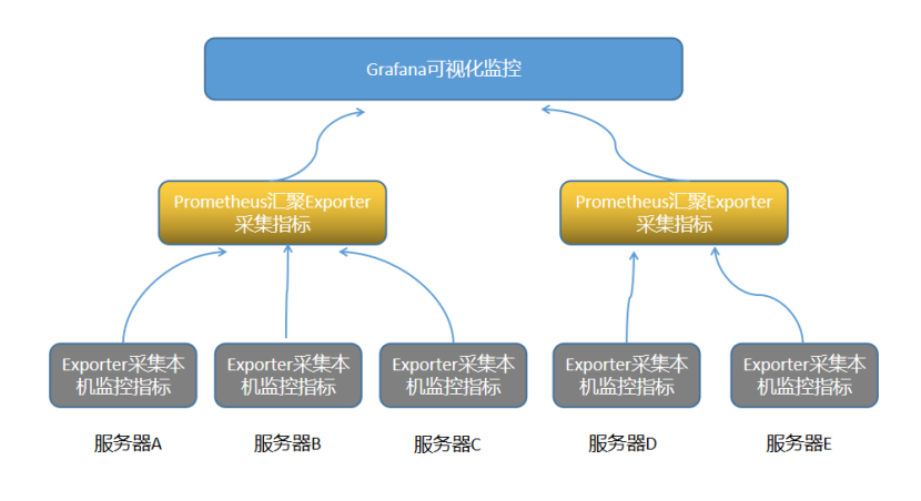 如何搭建Grafana+Prometheus监控系统