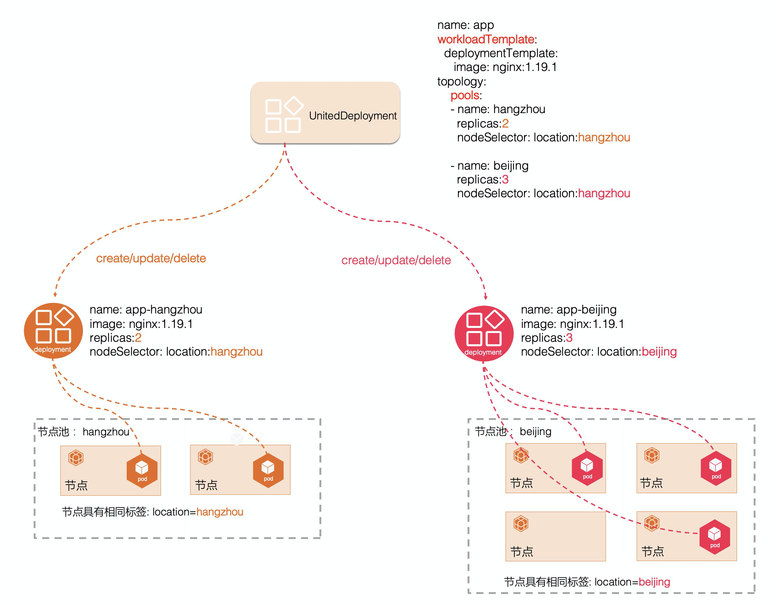 怎么使用OpenYurt新增的Patch特性