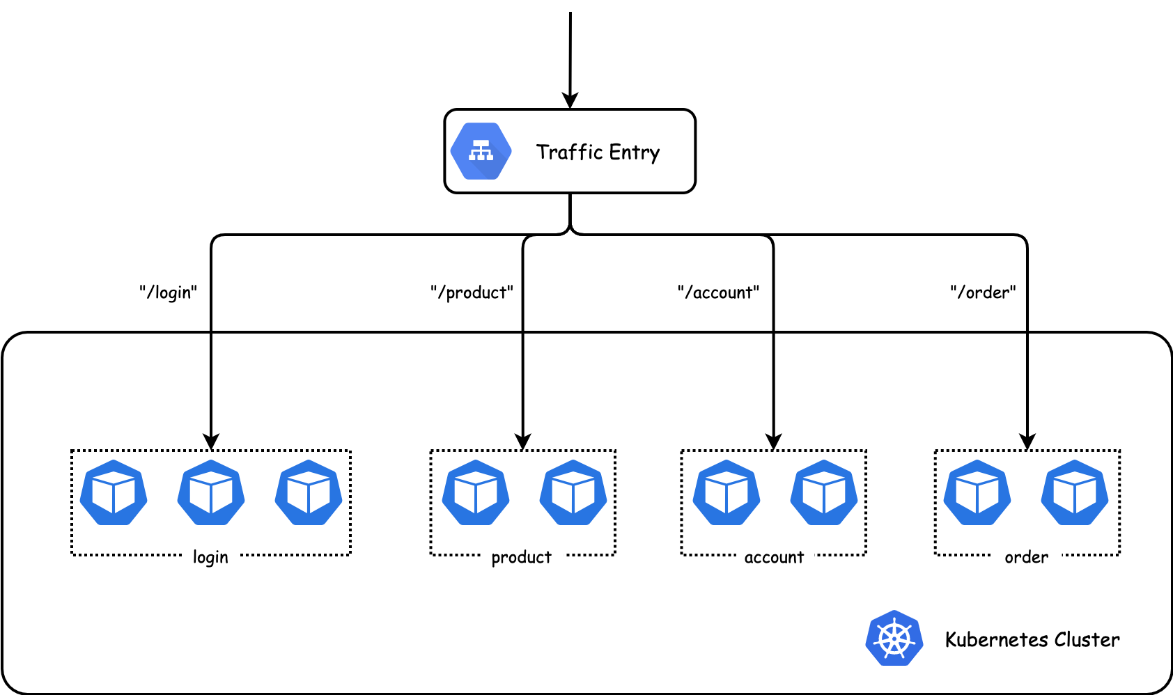 kubernetes云原生应用负载均衡选型分析