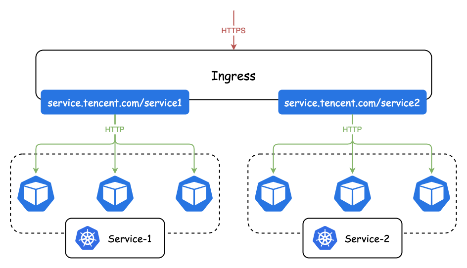 kubernetes云原生应用负载均衡选型分析