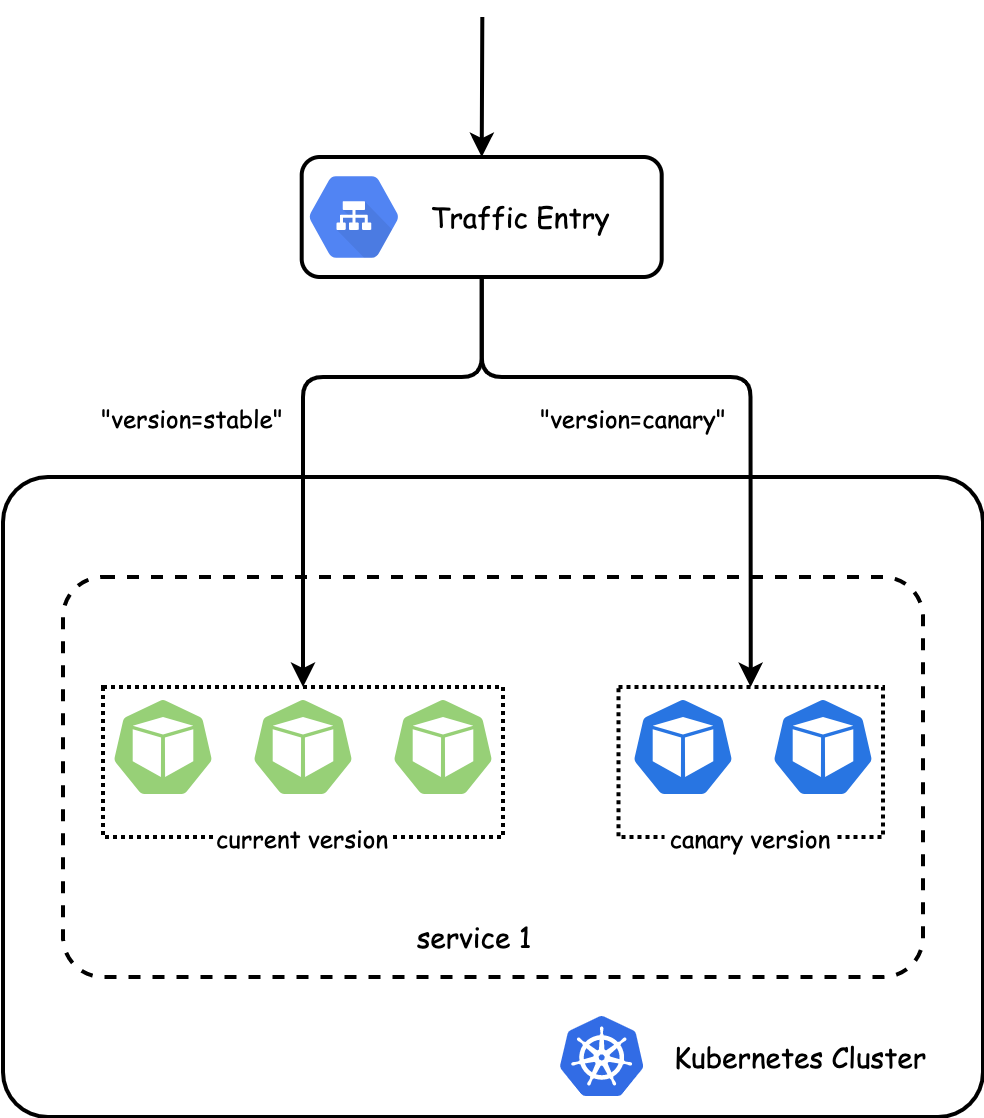 kubernetes云原生应用负载均衡选型分析