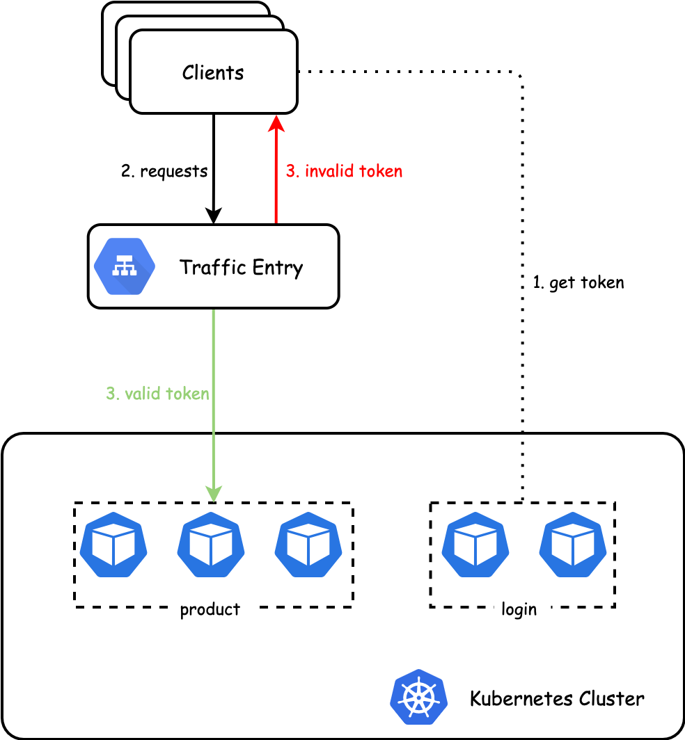 kubernetes云原生应用负载均衡选型分析