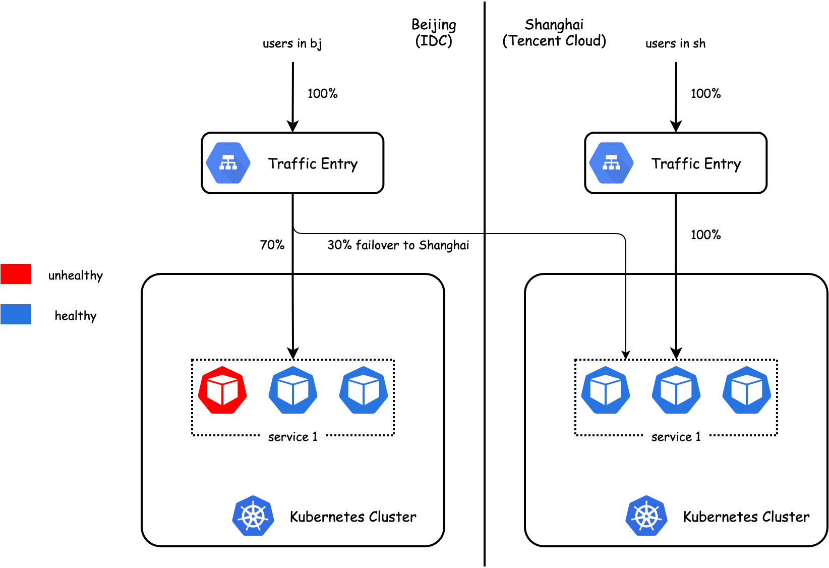 kubernetes云原生应用负载均衡选型分析