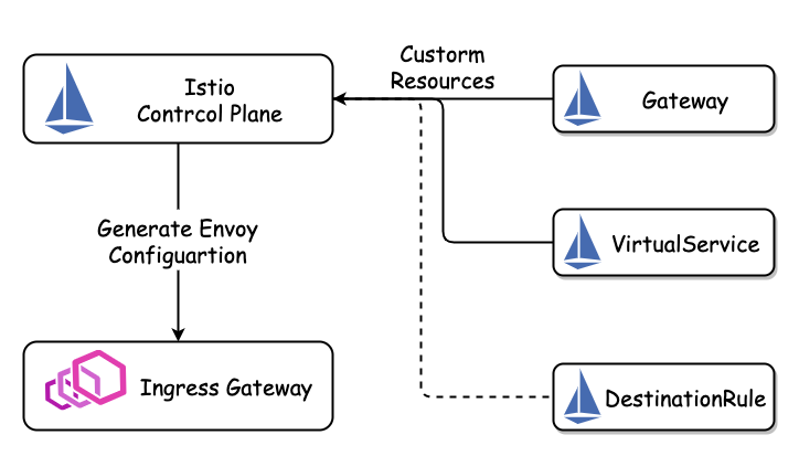 kubernetes云原生应用负载均衡选型分析