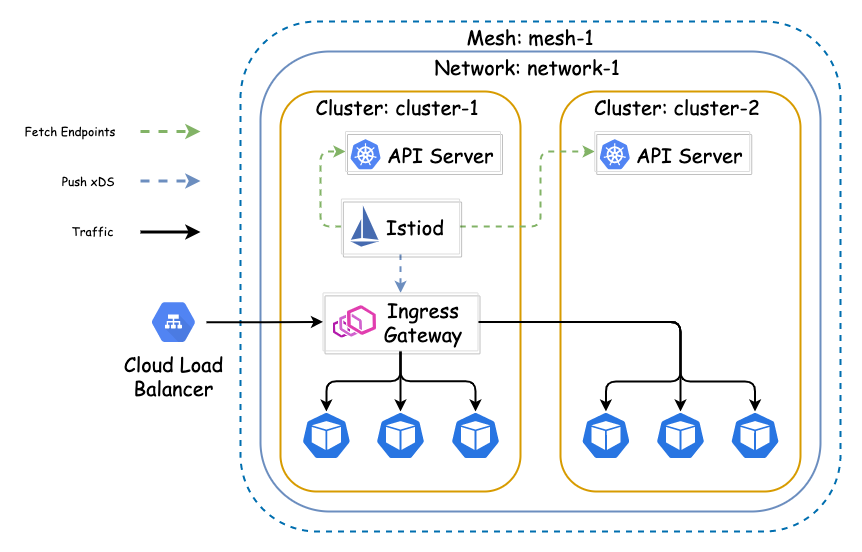 kubernetes云原生应用负载均衡选型分析