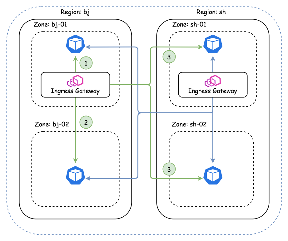 kubernetes云原生应用负载均衡选型分析