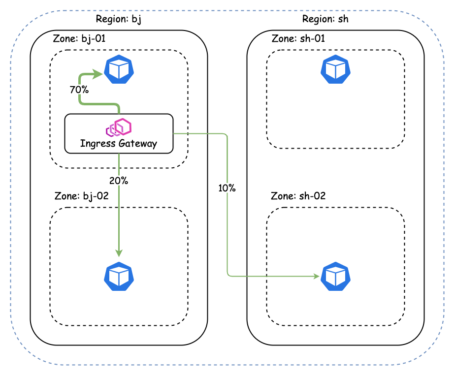 kubernetes云原生应用负载均衡选型分析