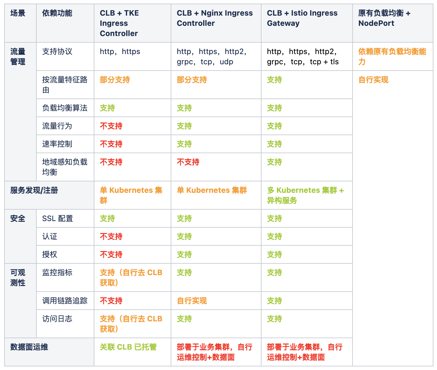 kubernetes云原生应用负载均衡选型分析