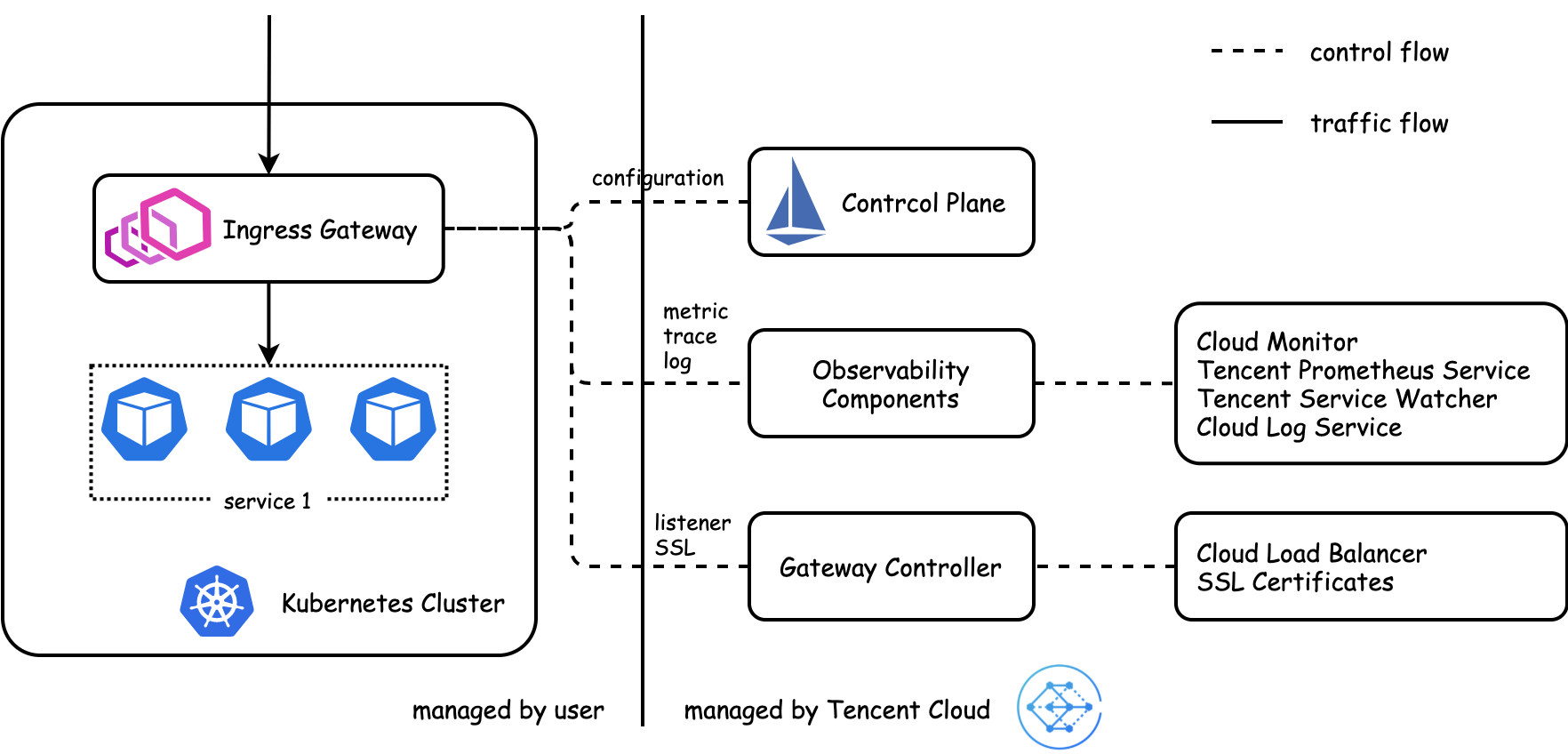 kubernetes云原生应用负载均衡选型分析