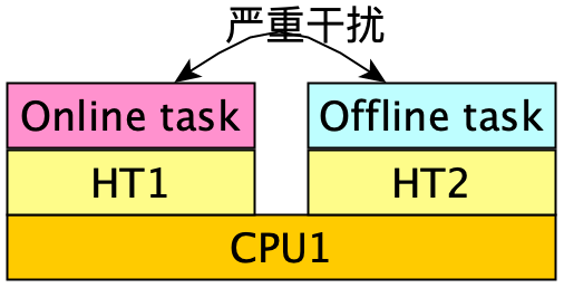 linux CPU隔离方法是什么