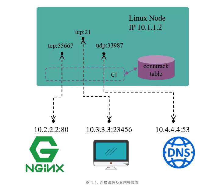 Iptables的介绍与使用方法