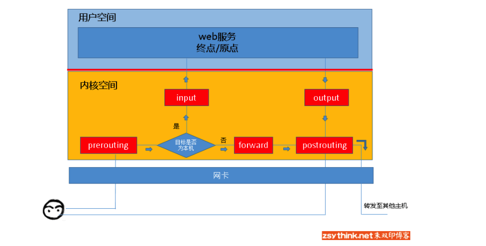 Iptables的介绍与使用方法