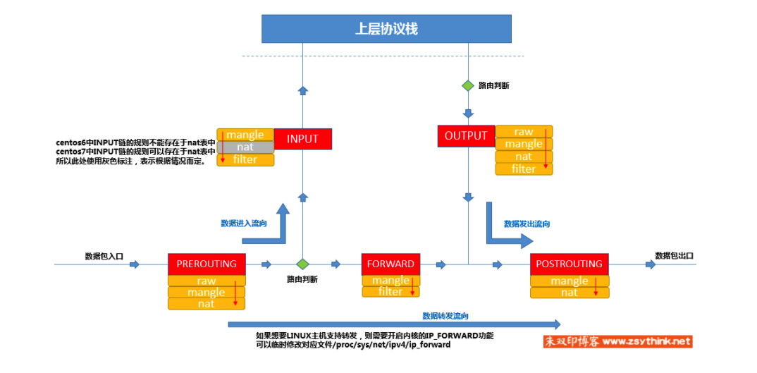 Iptables的介绍与使用方法