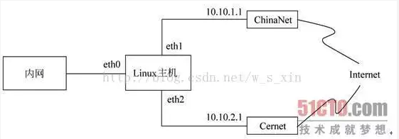 Iptables的介绍与使用方法