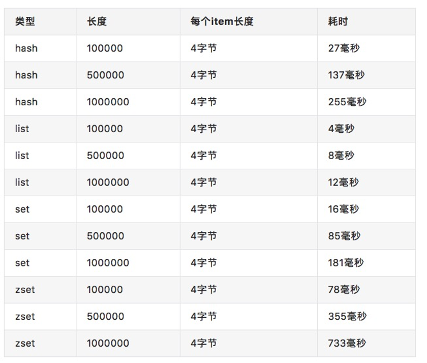 怎么快速排查发现redis的bigkey