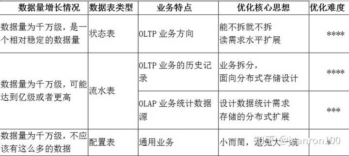 MySQL怎么优化千万级的大表