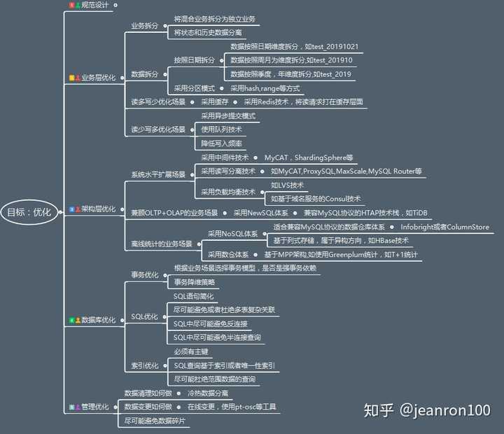 MySQL怎么优化千万级的大表