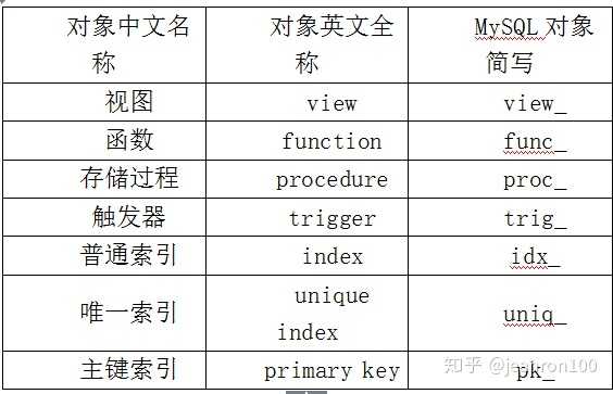 MySQL怎么优化千万级的大表