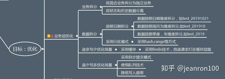 MySQL怎么优化千万级的大表