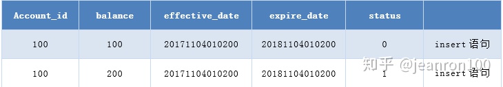 MySQL怎么优化千万级的大表