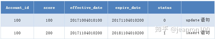 MySQL怎么优化千万级的大表