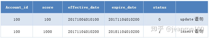 MySQL怎么优化千万级的大表