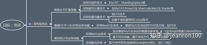 MySQL怎么优化千万级的大表