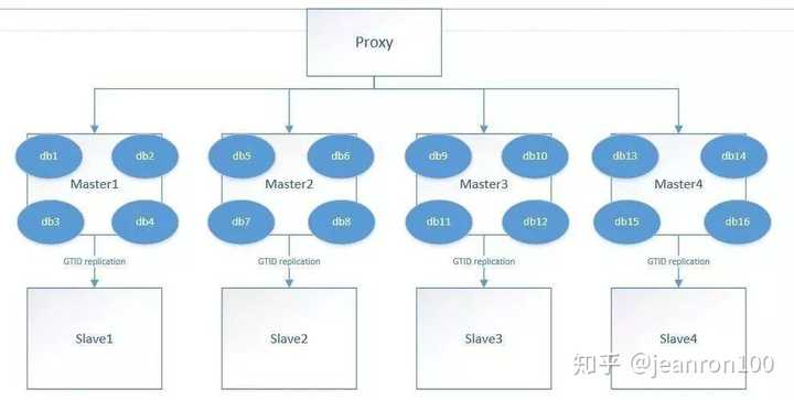 MySQL怎么优化千万级的大表