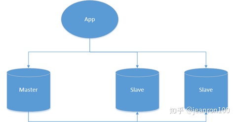 MySQL怎么优化千万级的大表