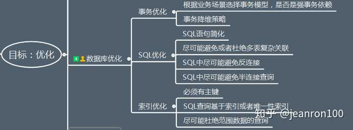 MySQL怎么优化千万级的大表