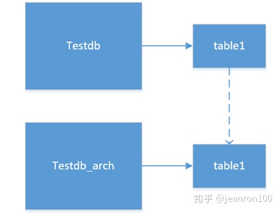 MySQL怎么优化千万级的大表