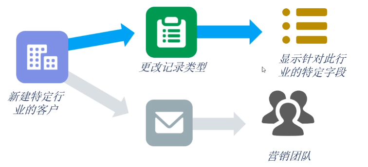 Salesforce自动化的原理及应用