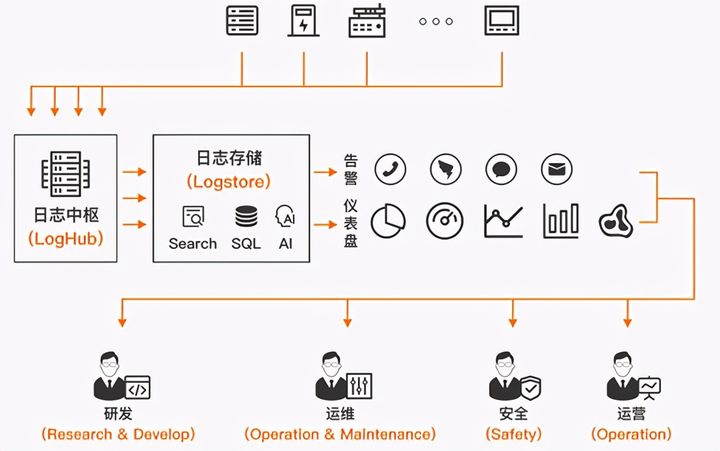 日志服务SLS怎么解决业务数据采集查询监控问题