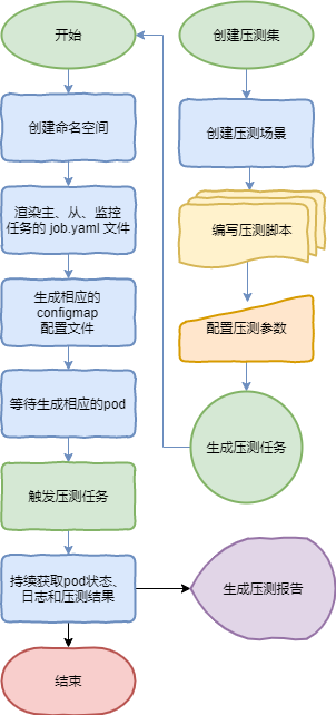 基于kubernetes搭建分布式压测系统是怎样的